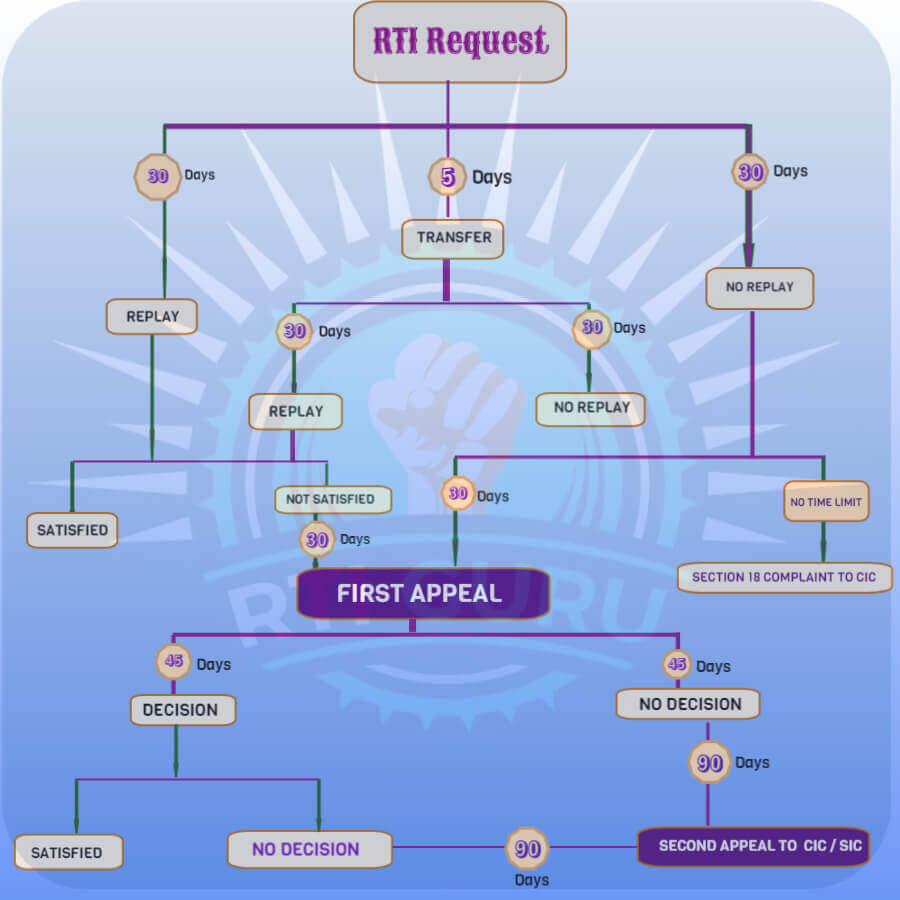 More RTI Full Form